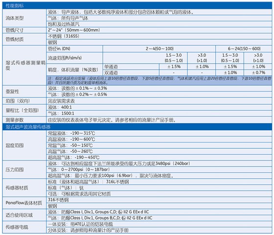 PanaFlowTM 管道式超声波流量计