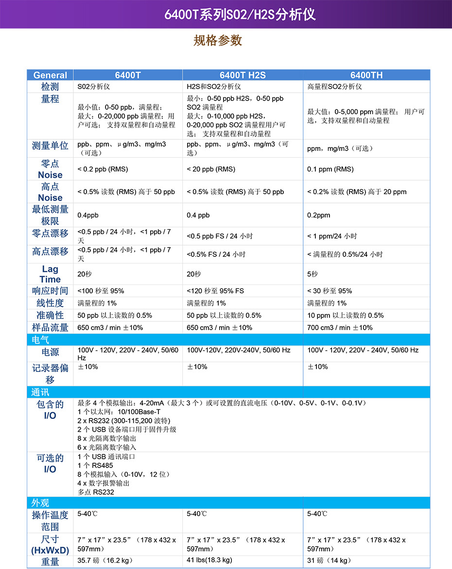 6400T系列SO2/H2S分析仪